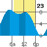 Patos Island tide chart for Tuesday, February 23, 2021