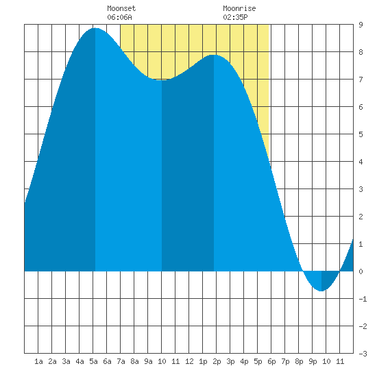 Patos Island tide chart for Wednesday, February 24, 2021