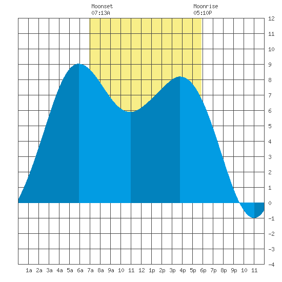 Patos Island tide chart for Friday, February 26, 2021