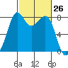 Patos Island tide chart for Friday, February 26, 2021