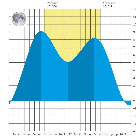 Patos Island tide chart for Saturday, February 27, 2021
