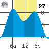 Patos Island tide chart for Saturday, February 27, 2021