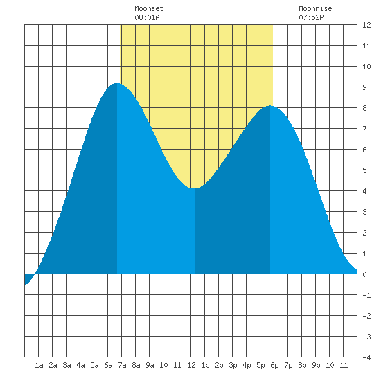 Patos Island tide chart for Sunday, February 28, 2021
