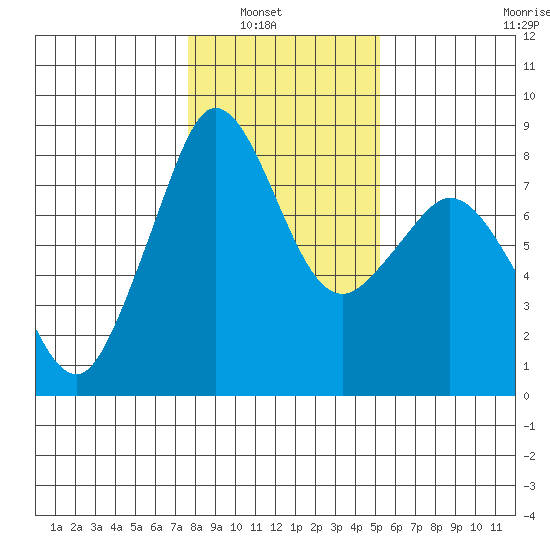 Patos Island tide chart for Tuesday, February 2, 2021