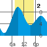 Patos Island tide chart for Tuesday, February 2, 2021