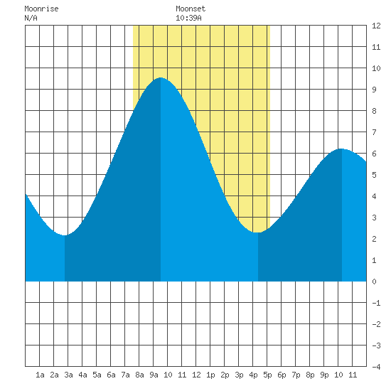 Patos Island tide chart for Wednesday, February 3, 2021