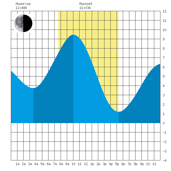 Patos Island tide chart for Thursday, February 4, 2021