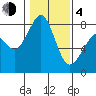 Patos Island tide chart for Thursday, February 4, 2021