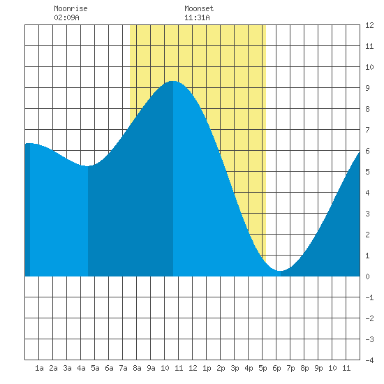 Patos Island tide chart for Friday, February 5, 2021