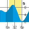 Patos Island tide chart for Friday, February 5, 2021