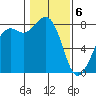 Patos Island tide chart for Saturday, February 6, 2021