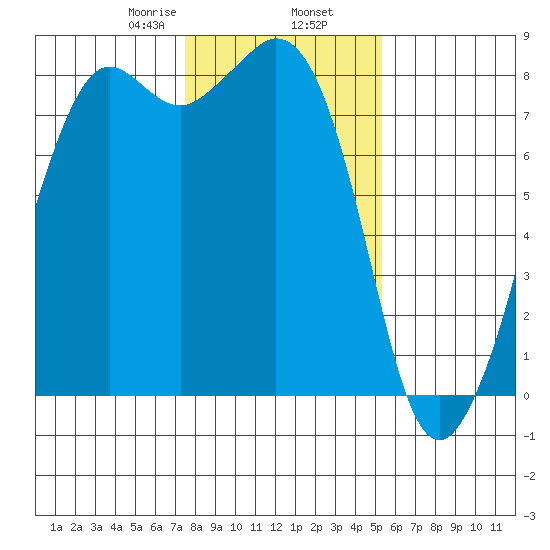 Patos Island tide chart for Sunday, February 7, 2021