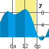Patos Island tide chart for Sunday, February 7, 2021