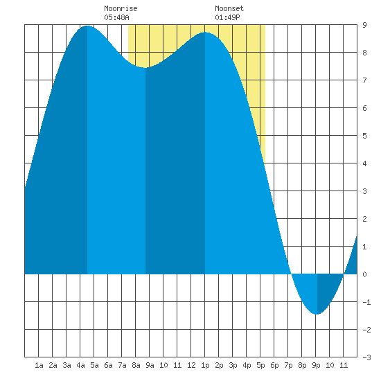 Patos Island tide chart for Monday, February 8, 2021