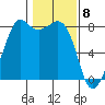 Patos Island tide chart for Monday, February 8, 2021