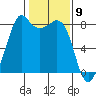Patos Island tide chart for Tuesday, February 9, 2021