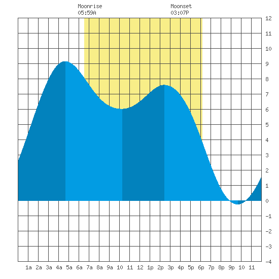 Patos Island tide chart for Wednesday, March 10, 2021