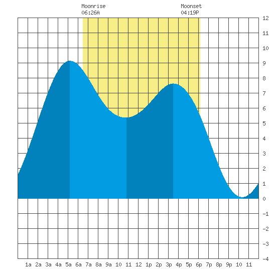 Patos Island tide chart for Thursday, March 11, 2021