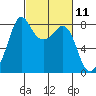 Patos Island tide chart for Thursday, March 11, 2021