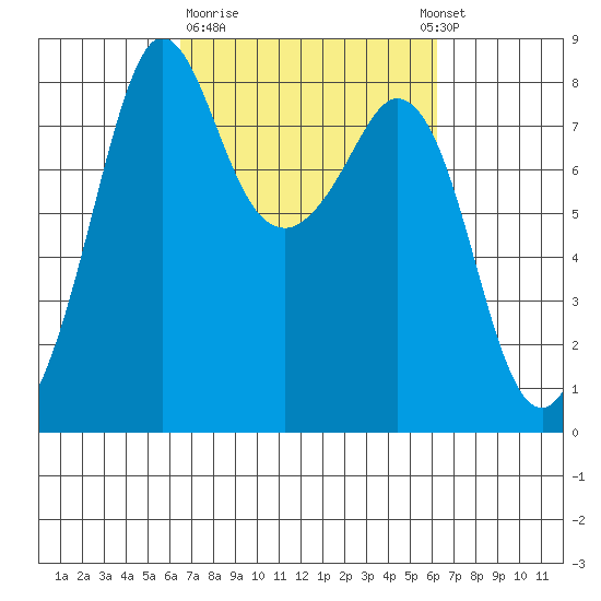 Patos Island tide chart for Friday, March 12, 2021