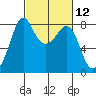 Patos Island tide chart for Friday, March 12, 2021
