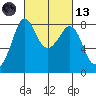 Patos Island tide chart for Saturday, March 13, 2021