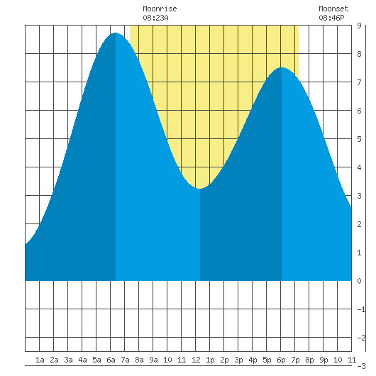 Patos Island tide chart for Sunday, March 14, 2021