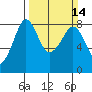 Patos Island tide chart for Sunday, March 14, 2021