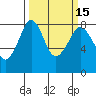 Patos Island tide chart for Monday, March 15, 2021