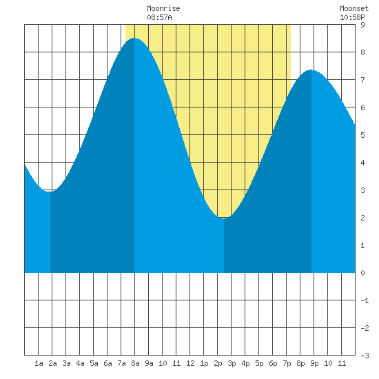 Patos Island tide chart for Tuesday, March 16, 2021