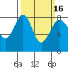 Patos Island tide chart for Tuesday, March 16, 2021