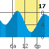 Patos Island tide chart for Wednesday, March 17, 2021