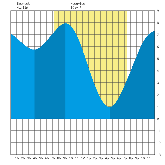 Patos Island tide chart for Friday, March 19, 2021