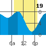 Patos Island tide chart for Friday, March 19, 2021