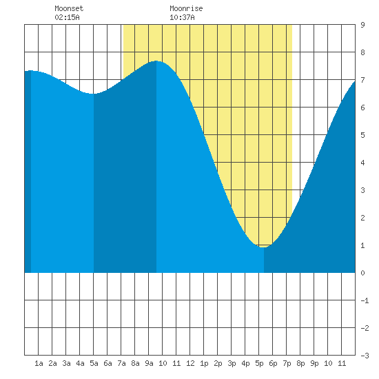 Patos Island tide chart for Saturday, March 20, 2021
