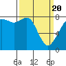 Patos Island tide chart for Saturday, March 20, 2021
