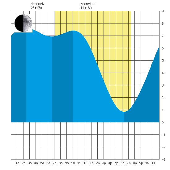 Patos Island tide chart for Sunday, March 21, 2021