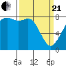 Patos Island tide chart for Sunday, March 21, 2021