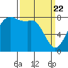 Patos Island tide chart for Monday, March 22, 2021