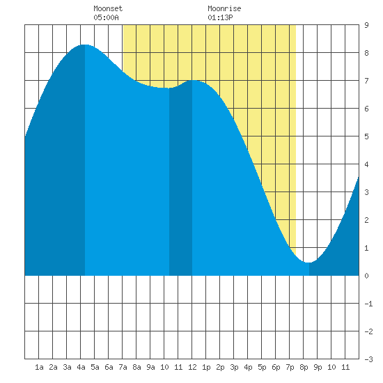 Patos Island tide chart for Tuesday, March 23, 2021