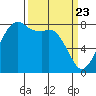Patos Island tide chart for Tuesday, March 23, 2021