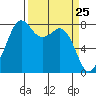 Patos Island tide chart for Thursday, March 25, 2021