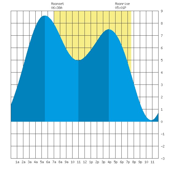 Patos Island tide chart for Friday, March 26, 2021