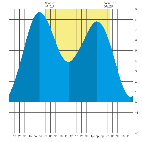 Patos Island tide chart for Saturday, March 27, 2021