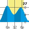 Patos Island tide chart for Saturday, March 27, 2021