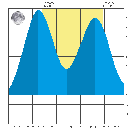 Patos Island tide chart for Sunday, March 28, 2021