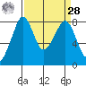 Patos Island tide chart for Sunday, March 28, 2021