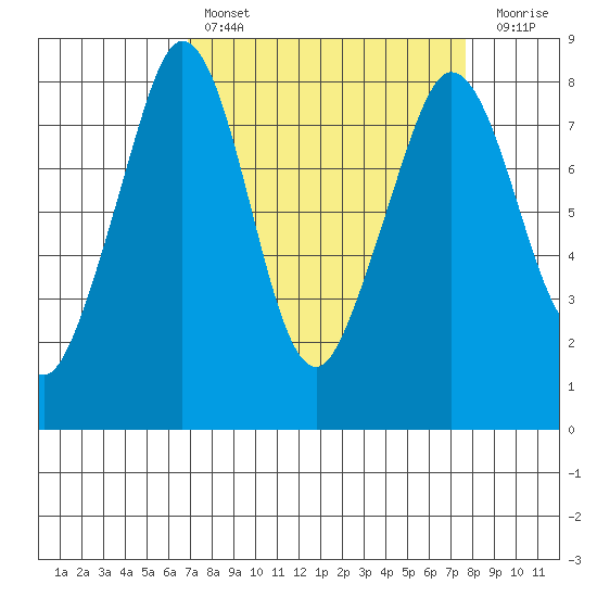 Patos Island tide chart for Monday, March 29, 2021