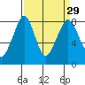 Patos Island tide chart for Monday, March 29, 2021