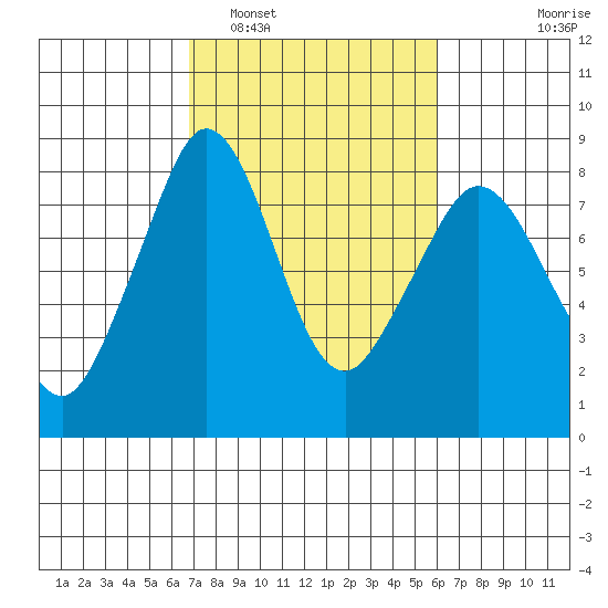 Patos Island tide chart for Tuesday, March 2, 2021